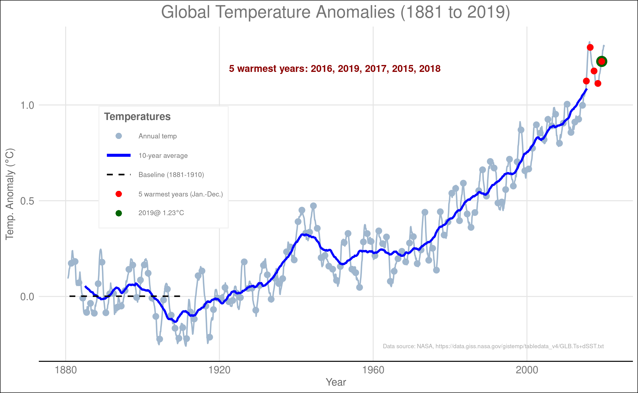 Changes in global average temperature since 1881. Temperature is measured as anomalies, which measures the difference of each month from the average temperature for that month during a reference period of 1881–1910. Anomalies make it easier to compare changes in summer months to winter months and to compare changes in tropical places to changes in temperate or polar regions. The gray dots and lines show annual temperatures and the blue line shows the decadal average, which smooths out the year-to-year fluctuations and shows the trend more clearly. The five warmest years on records are shown in red and the most recent year is shown in green.